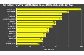 Top 15 Most Powerful Forklifts Based on Load Capacity Launched in 2023