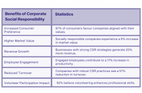 Benefits of CSR