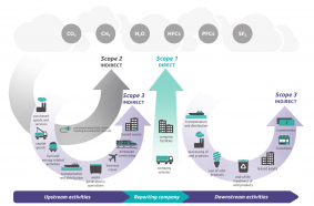 Overview of ghg protocol scopes and emissions across the value chain