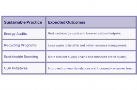 Sustainable practices and outcomes