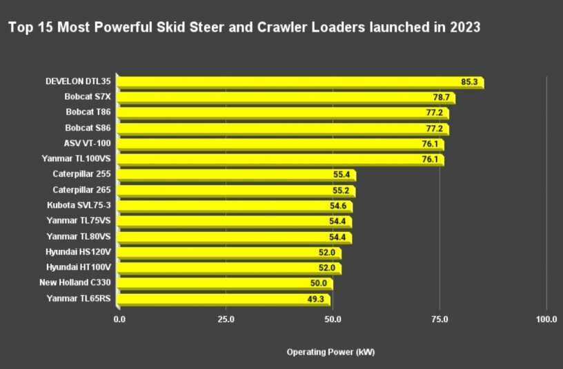 Top 15 Most Powerful Skid Steer and Crawler Loaders launched in 2023<br>IMAGE SOURCE: LECTURA GmbH