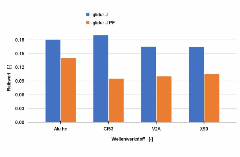 Coefficient of friction of the material versions with PTFE (iglidur J) and without PTFE (iglidur J PF)<br>IMAGE SOURCE: igus GmbH