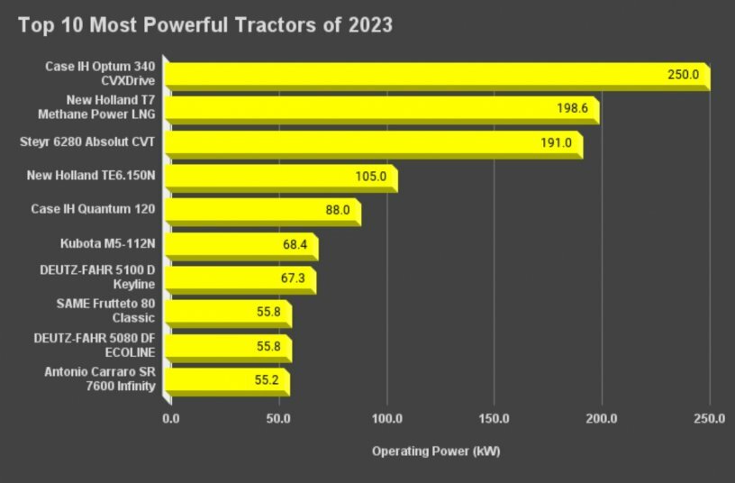 Top 10 most powerful tractors launched in 2023<br>IMAGE SOURCE: LECTURA GmbH