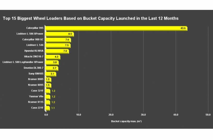 Top 15 Biggest Wheel Loaders Based on Bucket Capacity Launched in the Last 12 Months<br>IMAGE SOURCE: LECTURA GmbH