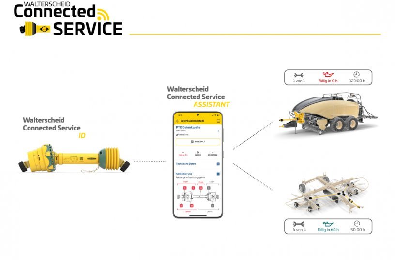 WAL Connected Service Übersicht<br>BILDQUELLE: Walterscheid GmbH