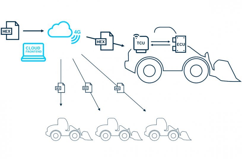 Advancing off-highway automation calls for mass-market remote updates: The new campaign management of BODAS Connect implements this immediately.<br>IMAGE SOURCE: Bosch Rexroth AG