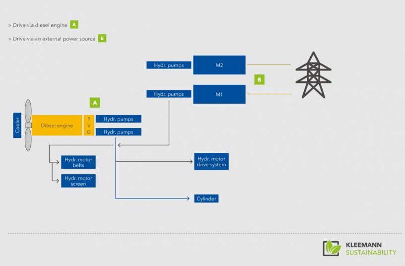 The Kleemann screening plants use an effective diesel-hydraulic drive. Furthermore, the configuration with Dual Power provides an option for an all-electric power supply. If a mains connection is available, the plant operates on site free of emissions.<br>IMAGE SOURCE: Kleemann