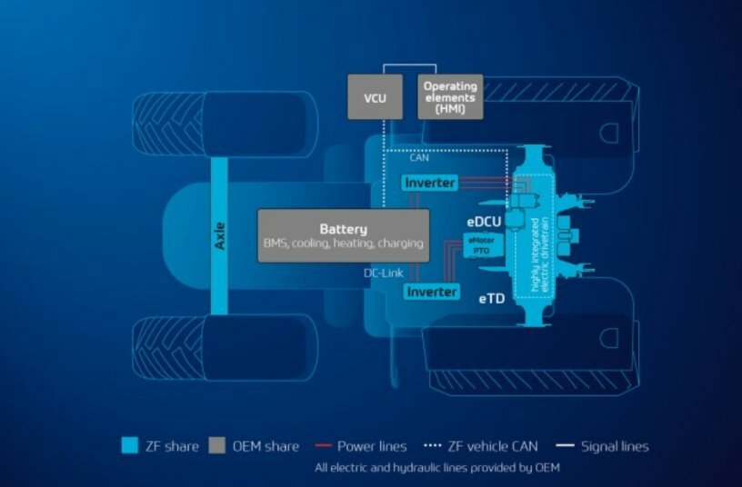 Systemstruktur<br>BILDQUELLE: ZF Friedrichshafen AG