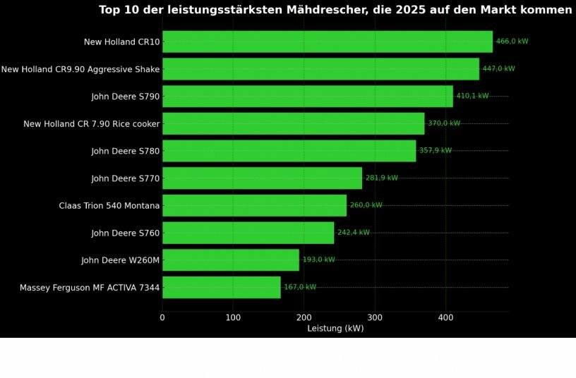 Top 10 der leistungsstärksten Mähdrescher, die 2025 auf den Markt kommen<br>BILDQUELLE: LECTURA GmbH