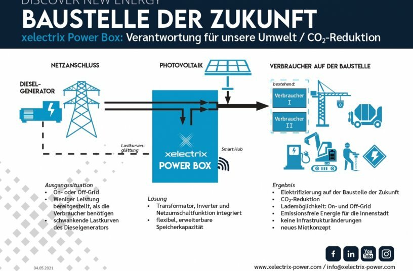 xelectrix Baustelle der Zukunft<br>BILDQUELLE: xelectrix Power GmbH