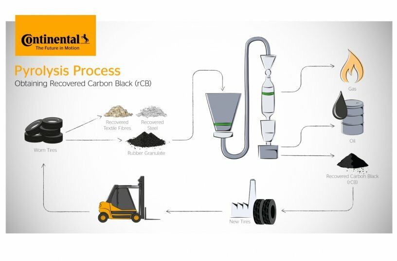 Circular economy concept for the recycling of scrap tires, including the recovery of recycled carbon black (rCB).<br>IMAGE SOURCE: Continental
