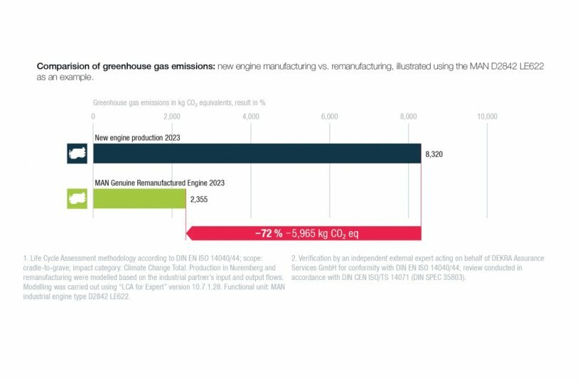 The life cycle analysis uses the example of the MAN D2842 LE622 rail engine to show that a MAN Genuine Remanufactured Engine causes 72 percent less greenhouse gas emissions within the framework examined than a newly manufactured reference engine.<br>IMAGE SOURCE: MAN