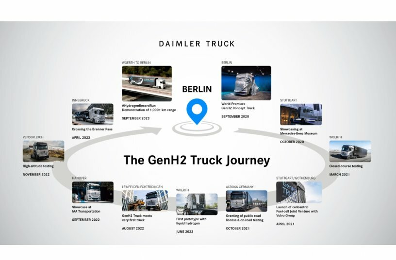 #HydrogenRecordRun Mercedes-Benz GenH2 Journey.<br>IMAGE SOURCE: Daimler Truck AG