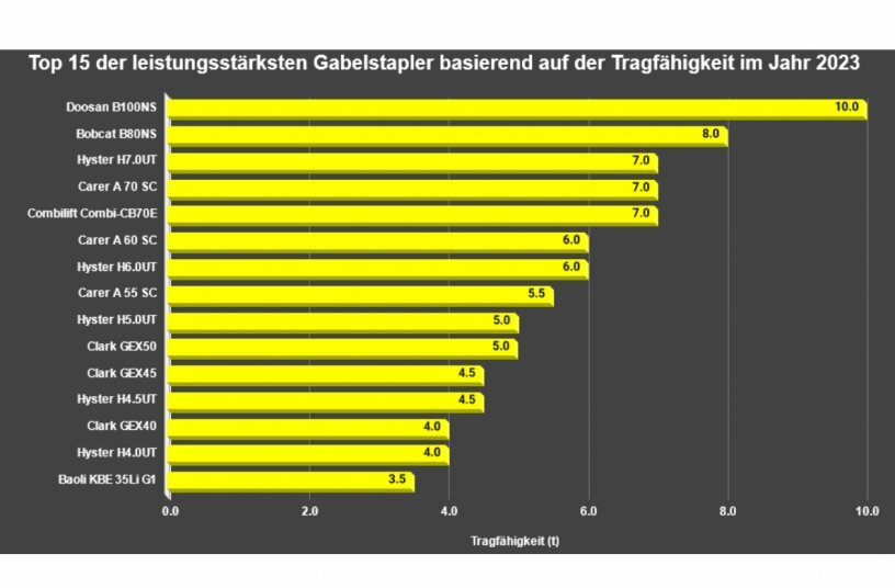 Top 15 der leistungsstärksten Gabelstapler basierend auf der Tragfähigkeit im Jahr 2023<br>BILDQUELLE: LECTURA GmbH