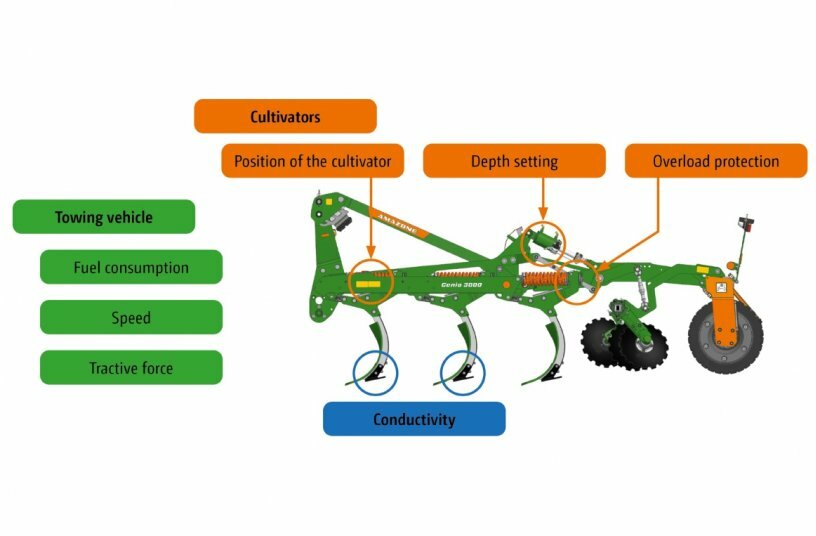 Sensor systems and relevant tractor parameters for SoilDetect<br>IMAGE SOURCE: AMAZONEN-WERKE H. DREYER SE & Co. KG
