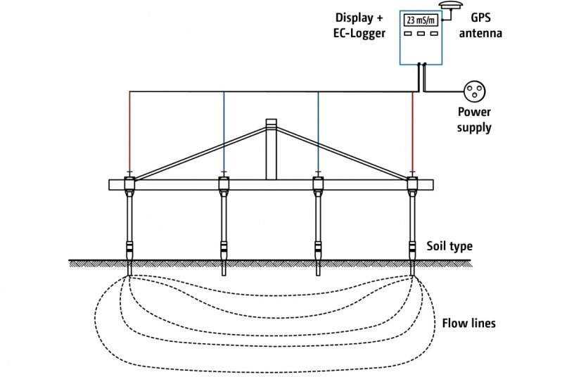 4-point measuring layout for soil conductivity measurement using SoilDetect<br>IMAGE SOURCE: AMAZONEN-WERKE H. DREYER SE & Co. KG