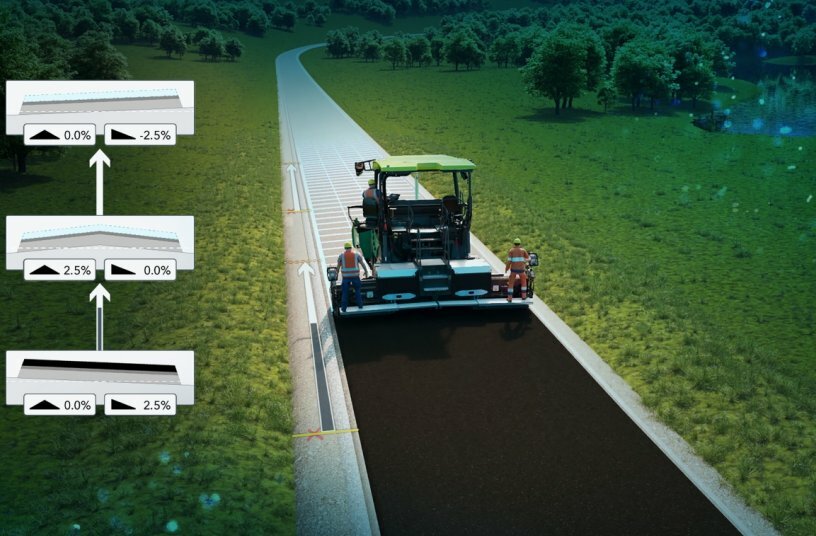 Perfect transitions: the Grade Assist digital assistance system automates the paving of crown and cross slope profiles and expands the capabilities of the existing Auto Grade Plus system for automated grade and slope control.<br>IMAGE SOURCE: WIRTGEN GROUP
