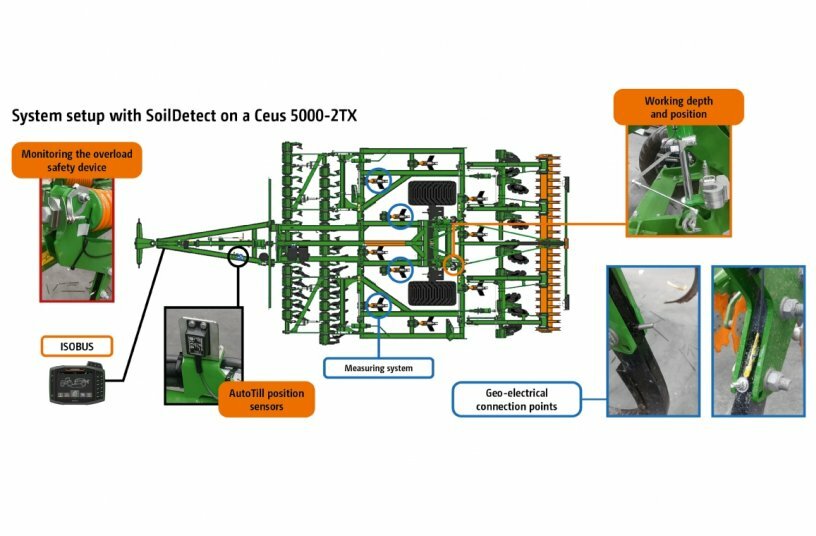 System SoilDetect: combination of AutoTill sensor systems and 4-point geo-electric measurement method for recording the soil condition during soil tillage.<br>IMAGE SOURCE: AMAZONEN-WERKE H. DREYER SE & Co. KG
