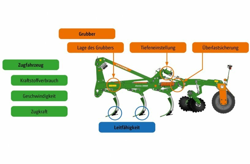 Sensor-Technologie und relevante Traktorparameter für SoilDetect<br>BILDQUELLE: AMAZONEN-WERKE H. DREYER SE & Co. KG