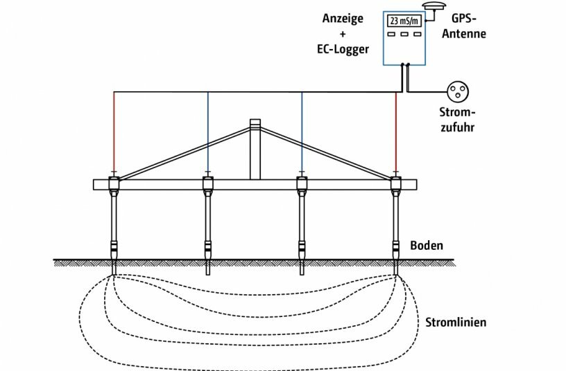 4-Punkt-Messanordnung zur Bodenleitfähigkeitsmessung mit SoilDetect<br>BILDQUELLE: AMAZONEN-WERKE H. DREYER SE & Co. KG