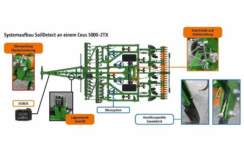 System SoilDetect: Kombination aus AutoTill-Sensorik und geoelektrischer 4-Punkt-Messmethode zum Erfassen des Bodenzustandes während der Bodenbearbeitung.<br>BILDQUELLE: AMAZONEN-WERKE H. DREYER SE & Co. KG