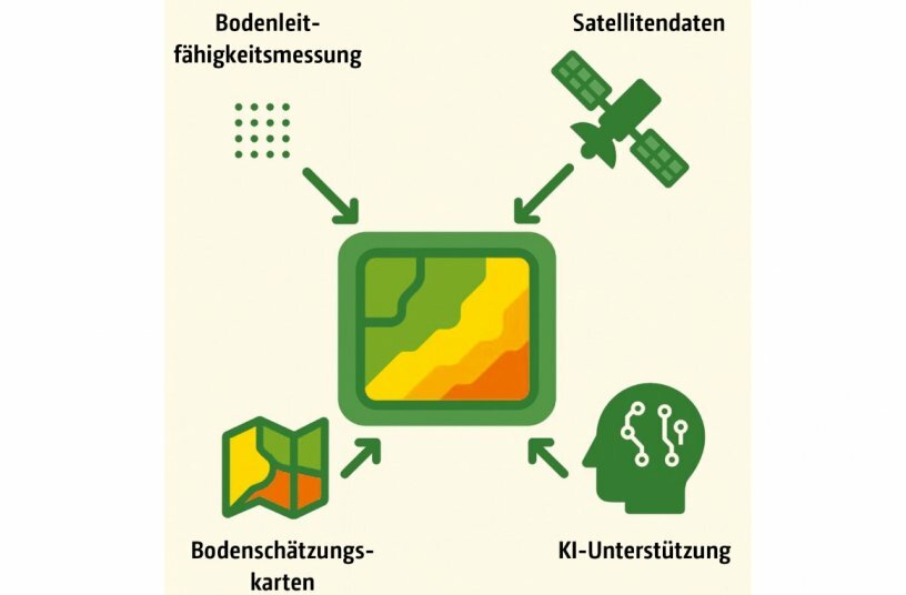 Schema der Erstellung hochauflösender Bodenertragskarten mit Bodenleitfähigkeitsmessung<br>BILDQUELLE: AMAZONEN-WERKE H. DREYER SE & Co. KG
