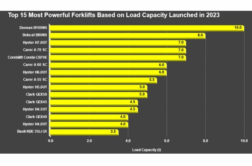 Top 15 Most Powerful Forklifts Based on Load Capacity Launched in 2023<br>IMAGE SOURCE: LECTURA GmbH