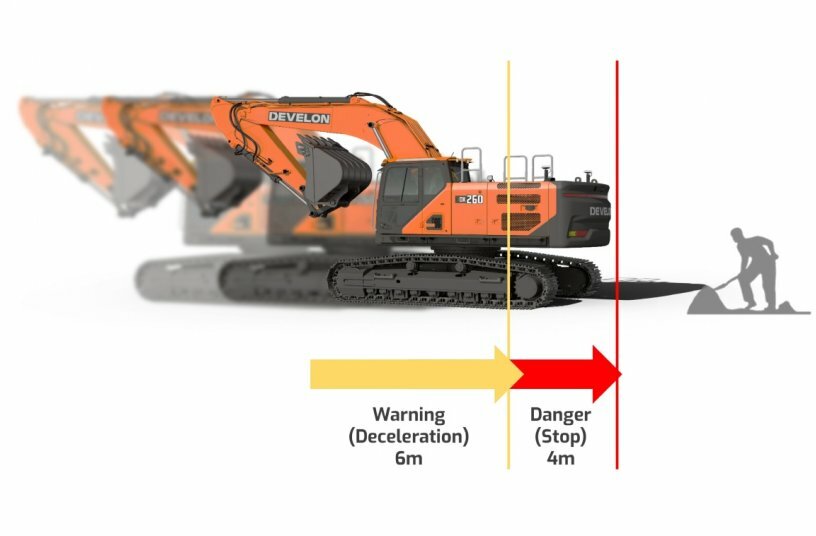 Funktionsweise: Befindet sich eine Person 6 Meter entfernt von der Maschine, reduziert sich die Geschwindigkeit, ab 4 Meter stoppen die Schwenk- und Rückwärtsbewegungen automatisch.<br>BILDQUELLE: Develon