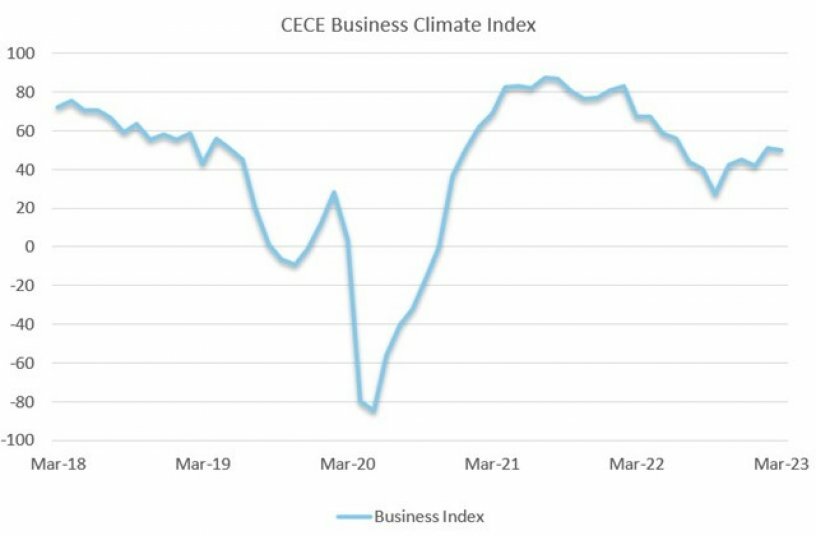 CECE Business Climate Index shows notable resilience