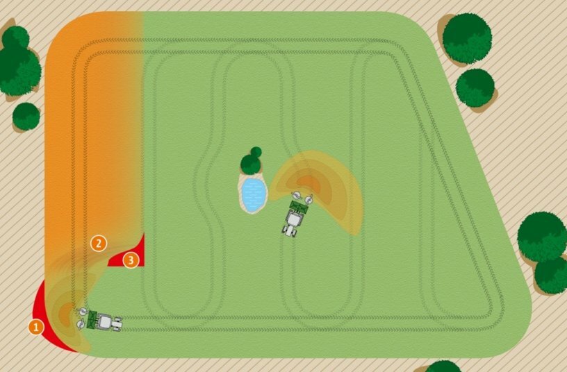 Effect on fertiliser distribution when negotiating bends. 1. Incorrect application beyond the field boundary. 2. Over-fertilisation as a result of multiple overlaps. 3. Under-fertilisation caused by the move in the spread pattern.<br>IMAGE SOURCE: AMAZONEN-WERKE H. DREYER SE & Co. KG 
