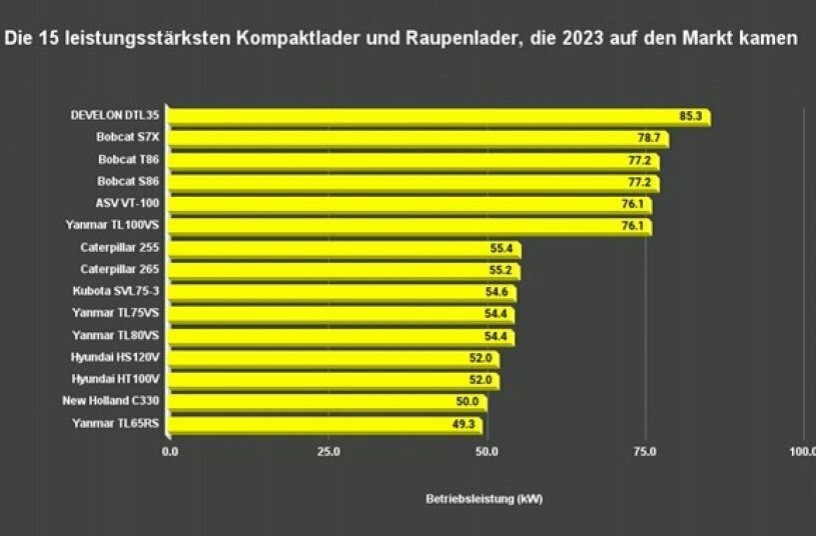 Top 15 der leistungsstärksten Kompaktlader und Raupenlader im Jahr 2023<br>BILDQUELLE: LECTURA GmbH