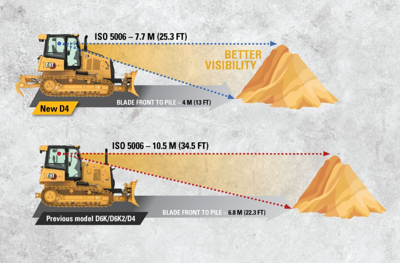 Visual distance between the blade and the material pile is shortened by about 40 percent on the new Cat D4, so less time is spent backing up to get a full view of the pile and the job gets done faster. <br> Image source: Caterpillar UK Ltd.