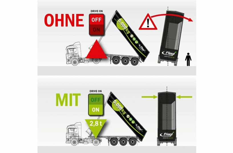 Drive-On. Der patentierte Kippstabilisator mit Anfahrhilfe<br>BILDQUELLE: Fliegl Fahrzeugbau GmbH
