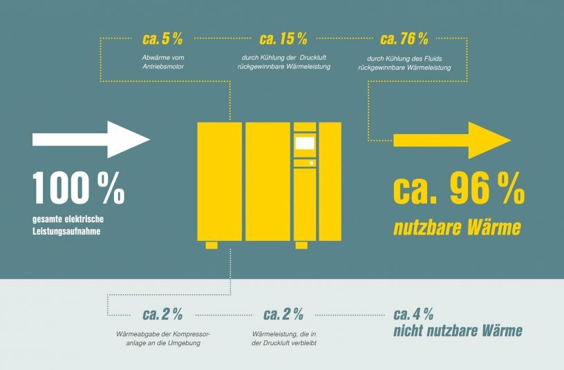 100 Prozent der elektrischen Leistungsaufnahme eines Kompressors werden in Wärme umgewandelt. Davon stehen bei fluidgekühlten Schraubenkompressoren bis zu 96 Prozent zur Zweitnutzung bereit.<br>BILDQUELLE: KAESER KOMPRESSOREN