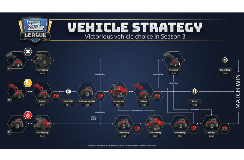 Vehicle strategy <br> Bildquelle: GIANTS Software