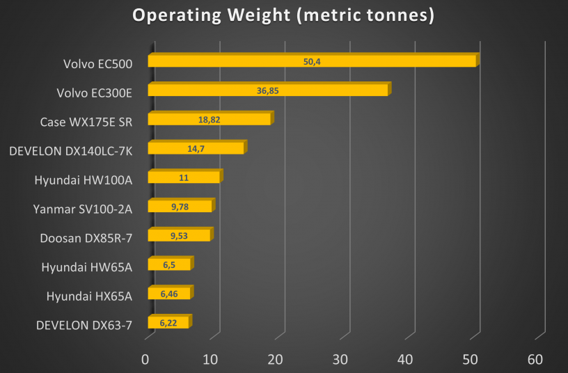The ranking of Top 10 biggest exacavators is based on operating weight - maximum value<br>IMAGE SOURCE: LECTURA GmbH