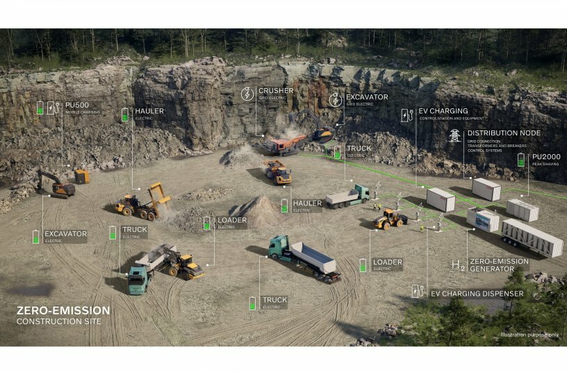Zero-emission construction requires a coordinated ecosystem of solutions and seamless integration between machines, electrical infrastructure and energy management systems.<br>IMAGE SOURCE: Volvo CE/Hitachi Energy