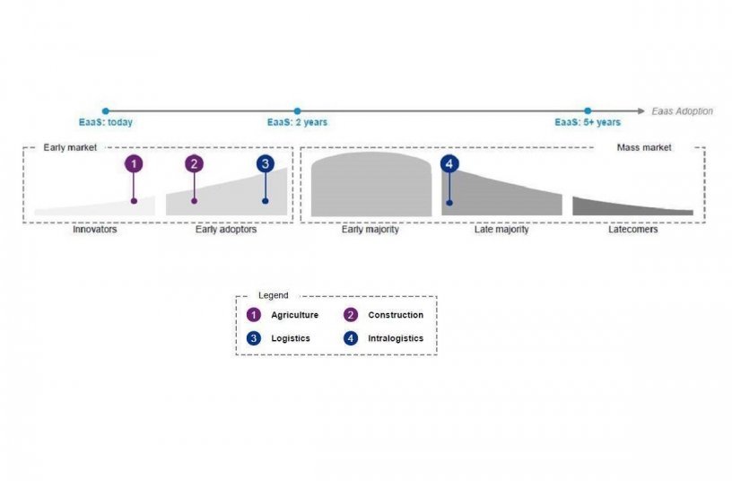 Graph: Market entries of selected industries / <br> Image source: KPMG Analysis