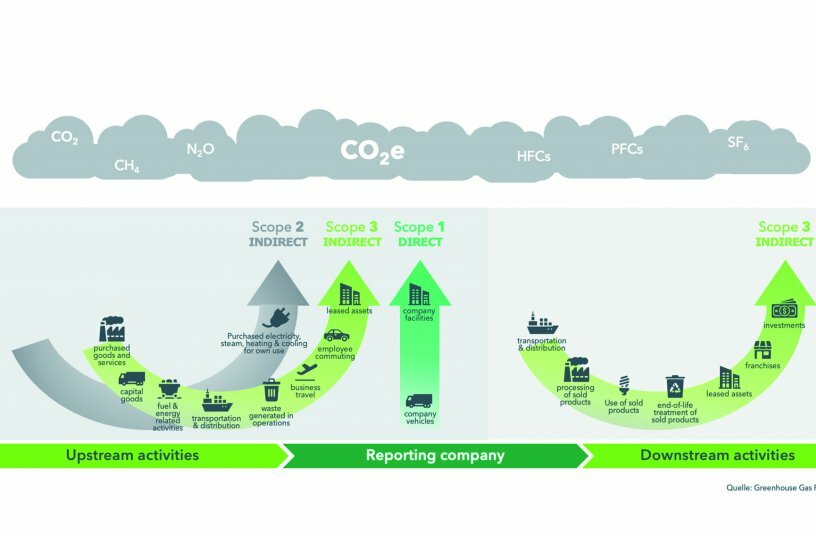 Greenhouse Gas Protocol<br>IMAGE SOURCE: Greenhouse Gas Protocol