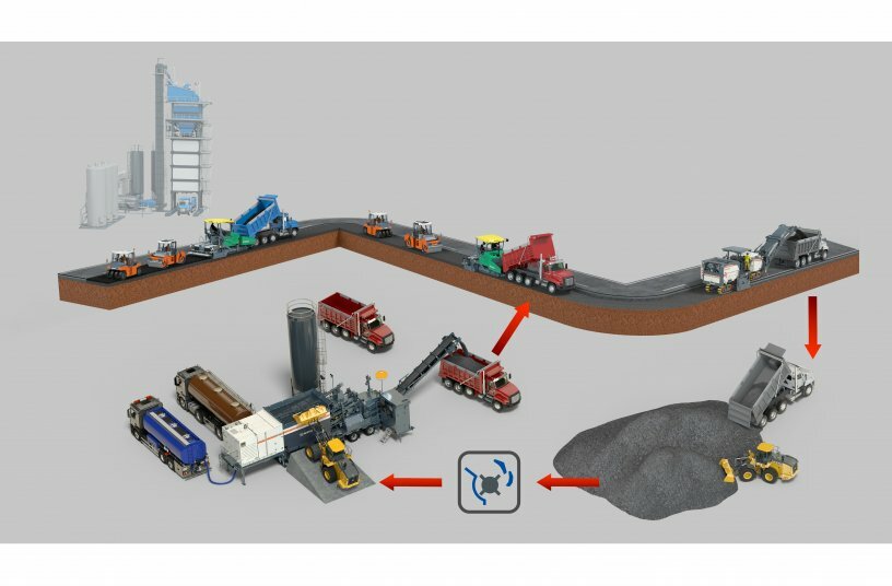 Schematic representation of a cold in-plant recycling construction site with short paths as used in the rehabilitation of the E45 motorway in Denmark. <br>IMAGE SOURCE: WIRTGEN GROUP