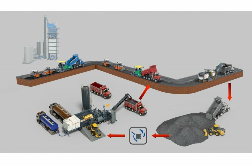 Schematische Darstellung einer nachhaltigen Kaltrecycling-in-Plant Baustelle mit kurzen Wegen, wie bei der Autobahnsanierung der E45 in Dänemark. <br>IMAGE SOURCE: WIRTGEN GROUP