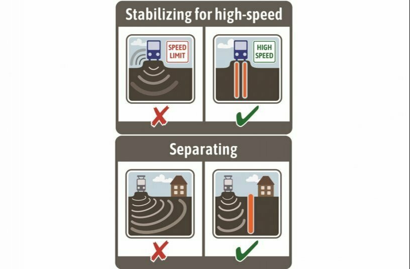 For the rail sector, the KSI soil stabilisation process offers an innovative method for upgrading old railway embankments for higher travel speeds and for containing noise emissions and vibration.<br>IMAGE SOURCE: KEMROC