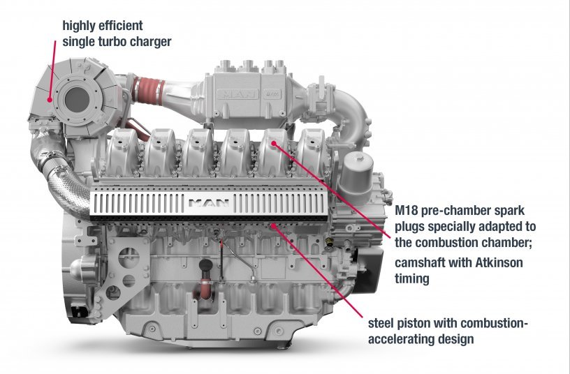 Konstruktive Änderungen beim neuen MAN E3872 Gasmotor erhöhen den mechanischen Wirkungsgrad deutlich. <br>Bildquelle: MAN Trucks & Bus SE