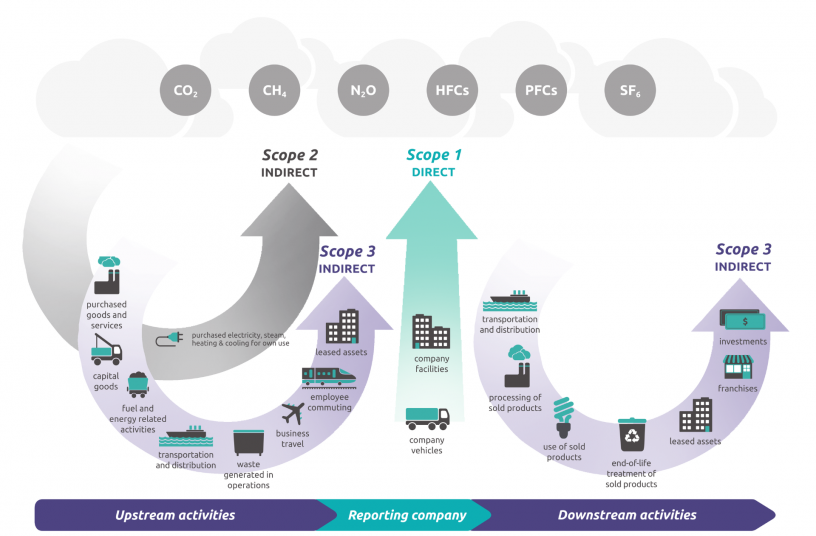 Overview of GHG Protocol scopes and emissions across the value chain<br>IMAGE SOURCE: ERA - European Rental Association