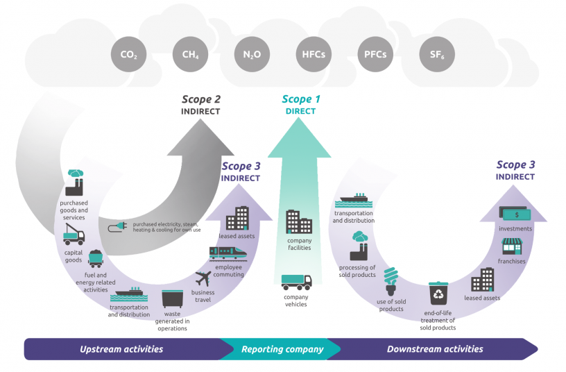 Überblick über den Geltungsbereich des THG-Protokolls und die Emissionen in der gesamten Wertschöpfungskette<br>BILDQUELLE: ERA - European Rental Association