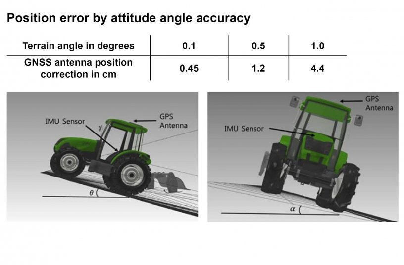 Position error by attitude angle accuracy<br>BILDQUELLE: Mclennan