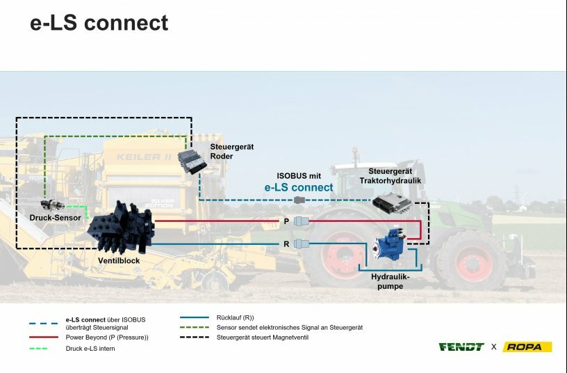 e-LS connect – Agilere, digital vernetzte Hydraulik für höhere Effizienz <br>BILDQUELLE: ROPA Fahrzeug- und Maschinenbau GmbH