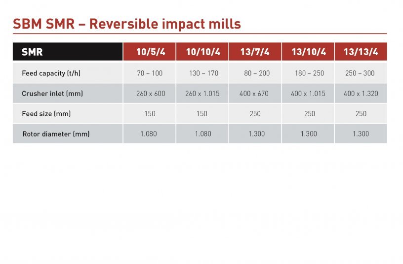 SBM SMR - Reversible impact mills<br>IMAGE SOURCE: SBM Mineral Processing GmbH
