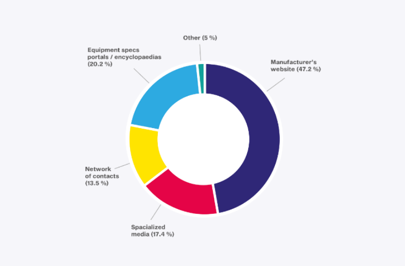 Where do you mostly look for information about this brand and its products/services?<br>IMAGE SOURCE: LECTURA GmbH