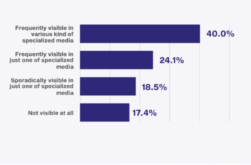 How do you consider this brand to be visible in the media?<br>IMAGE SOURCE: LECTURA GmbH